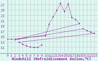 Courbe du refroidissement olien pour Brianon (05)