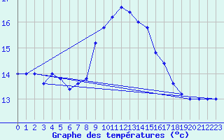 Courbe de tempratures pour Capo Bellavista