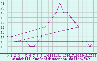 Courbe du refroidissement olien pour Saint-Maximin-la-Sainte-Baume (83)