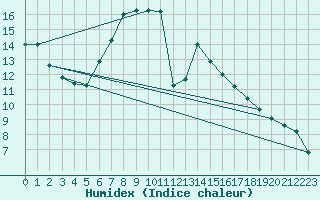 Courbe de l'humidex pour Landeck