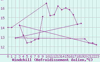 Courbe du refroidissement olien pour Ste (34)