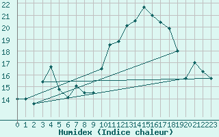 Courbe de l'humidex pour Nantes (44)