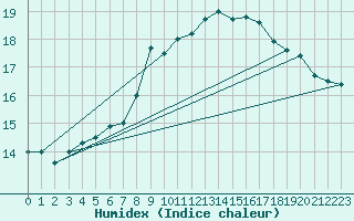 Courbe de l'humidex pour Nigula