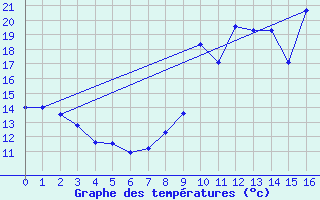 Courbe de tempratures pour Cholet (49)