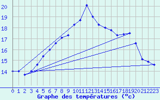Courbe de tempratures pour St Peter-Ording