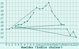 Courbe de l'humidex pour Regensburg