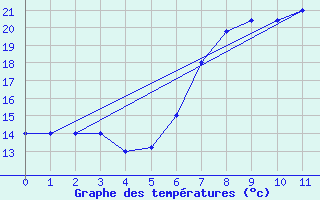 Courbe de tempratures pour Pratica Di Mare