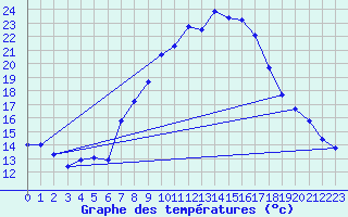 Courbe de tempratures pour Wunsiedel Schonbrun