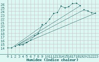 Courbe de l'humidex pour Eindhoven (PB)