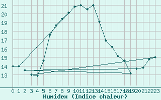 Courbe de l'humidex pour Braunlage