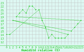 Courbe de l'humidit relative pour Bechar