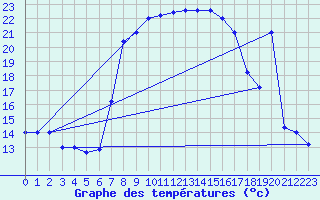 Courbe de tempratures pour Trapani / Birgi
