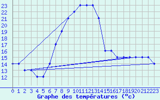 Courbe de tempratures pour Turaif