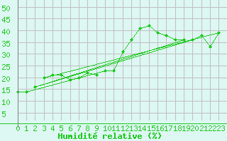 Courbe de l'humidit relative pour Cimetta