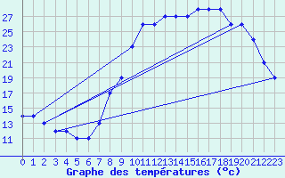 Courbe de tempratures pour Boulaide (Lux)