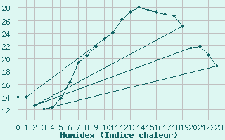 Courbe de l'humidex pour Payerne (Sw)