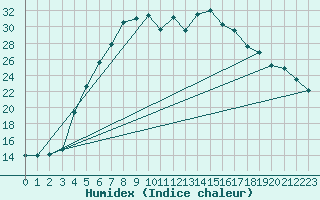 Courbe de l'humidex pour Gladhammar