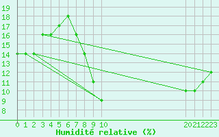 Courbe de l'humidit relative pour Timimoun