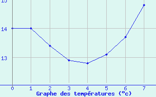 Courbe de tempratures pour Neu Ulrichstein