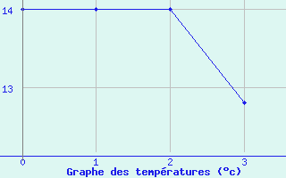 Courbe de tempratures pour Udine / Rivolto