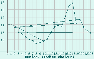 Courbe de l'humidex pour Thomery (77)