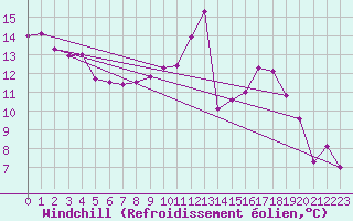 Courbe du refroidissement olien pour Epinal (88)