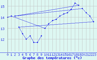 Courbe de tempratures pour Gruissan (11)