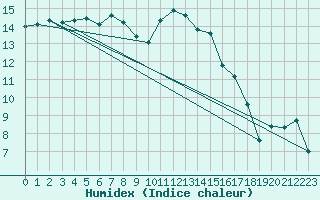 Courbe de l'humidex pour Romorantin (41)