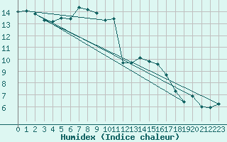 Courbe de l'humidex pour Reims-Prunay (51)