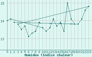 Courbe de l'humidex pour Svenska Hogarna