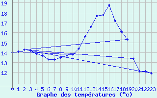 Courbe de tempratures pour Chteaudun (28)