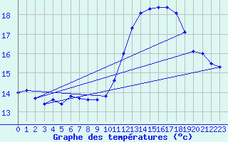 Courbe de tempratures pour Angoulme - Brie Champniers (16)