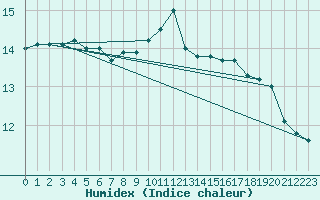 Courbe de l'humidex pour Metz (57)