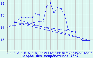 Courbe de tempratures pour Retie (Be)