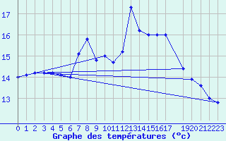 Courbe de tempratures pour Hjartasen