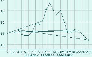 Courbe de l'humidex pour Zurich Town / Ville.