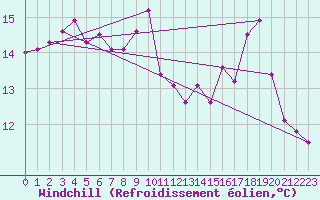 Courbe du refroidissement olien pour Chassiron-Phare (17)
