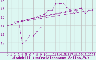 Courbe du refroidissement olien pour El Arenosillo
