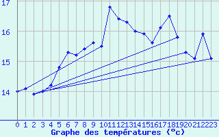 Courbe de tempratures pour Luechow