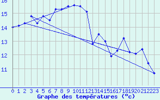 Courbe de tempratures pour Bagaskar