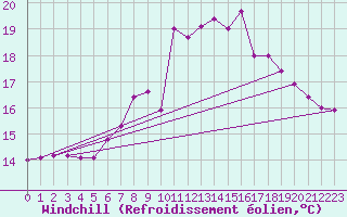 Courbe du refroidissement olien pour Comprovasco