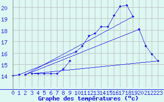 Courbe de tempratures pour Le Mesnil-Esnard (76)