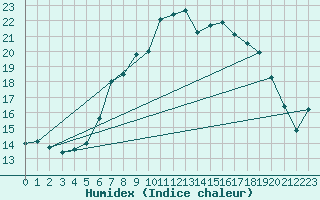 Courbe de l'humidex pour Manston (UK)