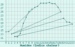 Courbe de l'humidex pour Muehlacker