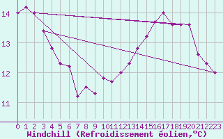 Courbe du refroidissement olien pour Toulouse-Francazal (31)