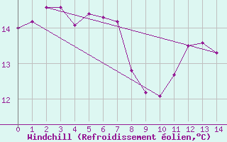 Courbe du refroidissement olien pour Torres