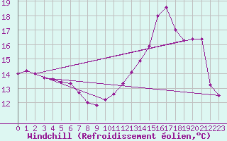 Courbe du refroidissement olien pour Le Touquet (62)