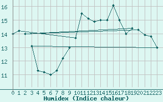 Courbe de l'humidex pour Valley