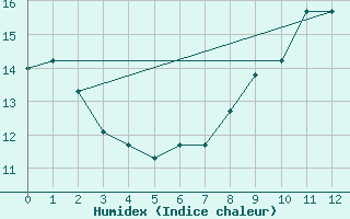 Courbe de l'humidex pour Liergues (69)