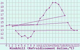 Courbe du refroidissement olien pour Abbeville (80)